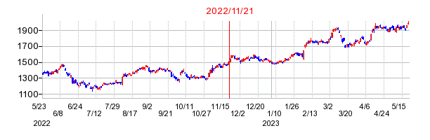 2022年11月21日 09:01前後のの株価チャート